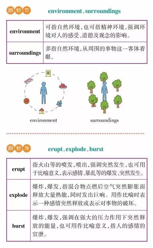 高一高二高三的学生注意！163组重点常考易混词汇辨析汇总