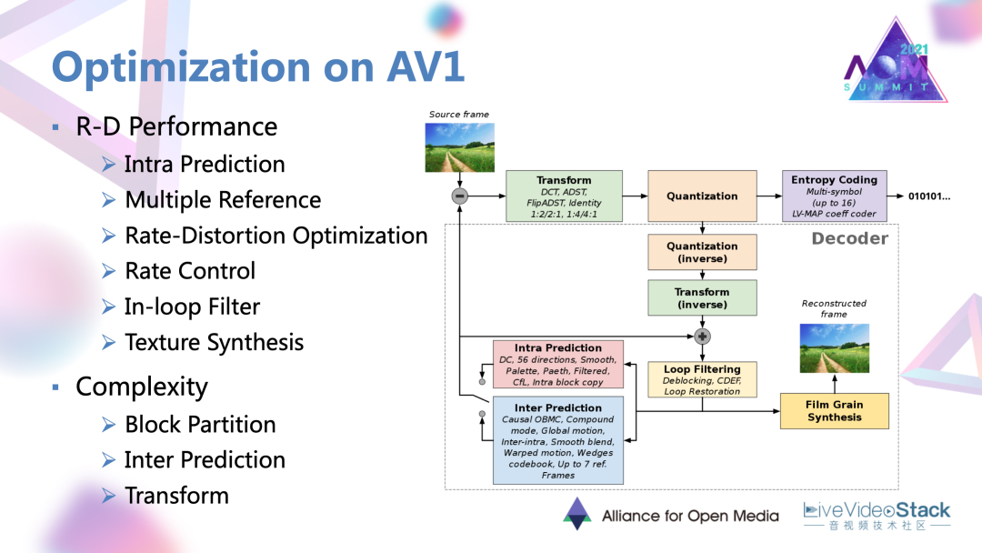 学术界AV1编码优化技术的进展
