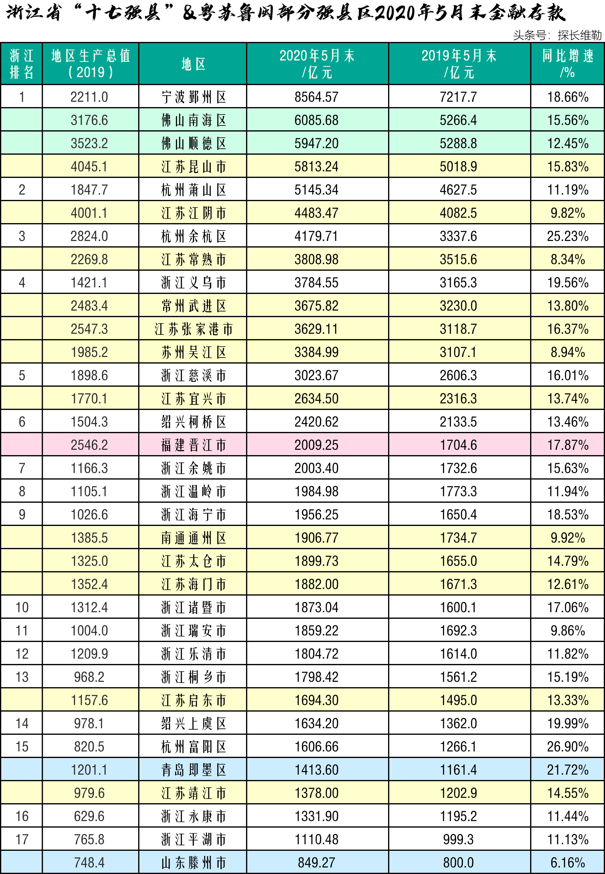 2020年5月末江浙粤鲁闽部分强县区金融存款数据对