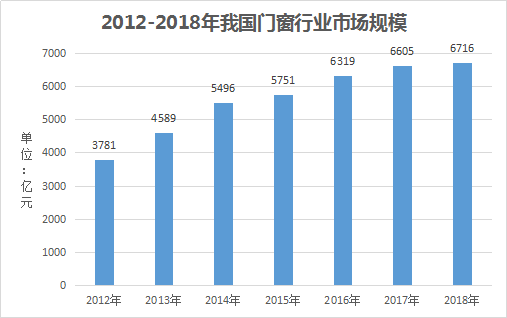 门窗行业前景怎么样？利润空间到底有多大？