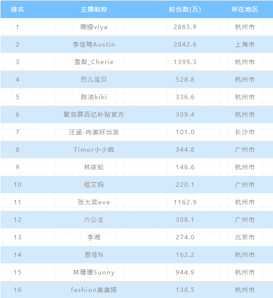 2020上半年全国直播电商排行榜：薇娅、李佳琦居前二