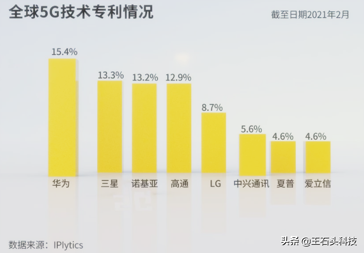 After mastering many 5G patent, china for eventually " move " , samSung, apple should pay fee