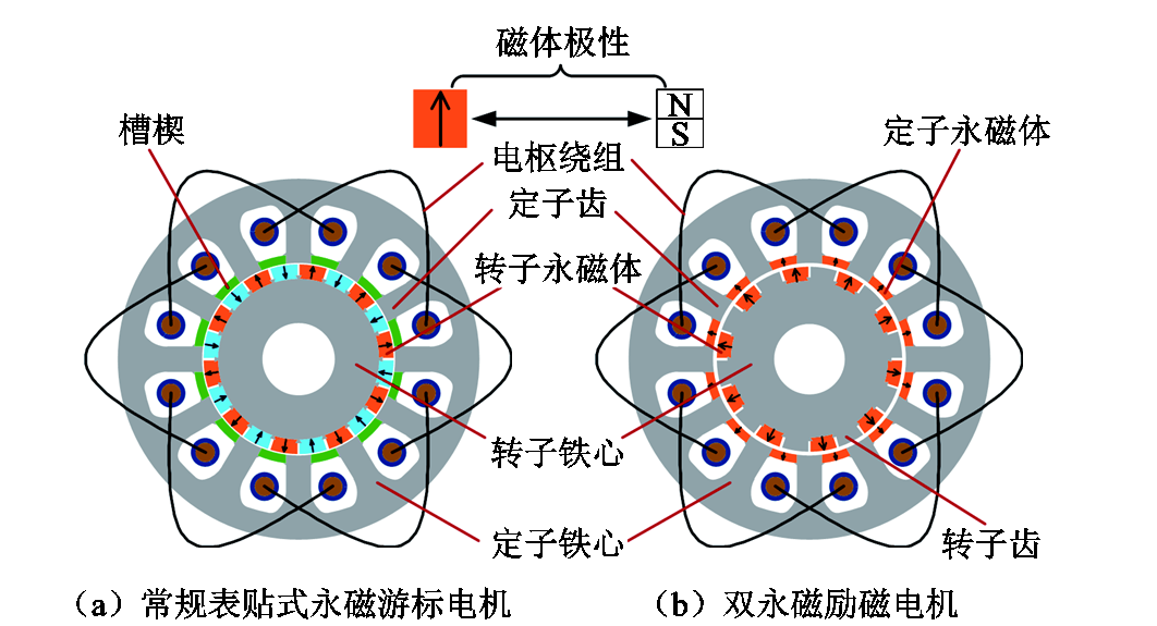 澳門大學(xué)科研成果表明：雙永磁勵(lì)磁電機(jī)的性能要優(yōu)于永磁游標(biāo)電機(jī)