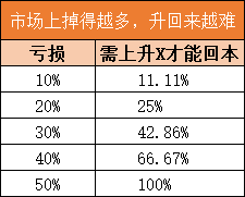 為什么基金跌了要補(bǔ)倉(cāng)？