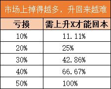 为什么基金跌了要补仓？