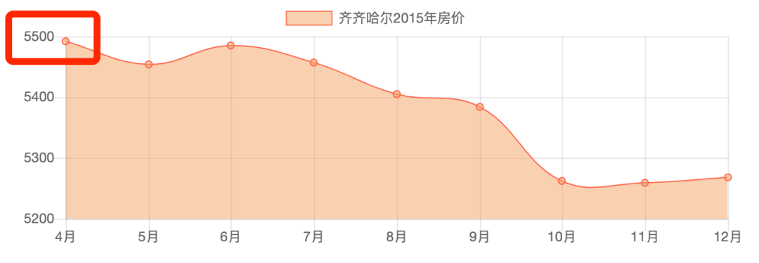 房价跌回十年前，这些城市太危险了