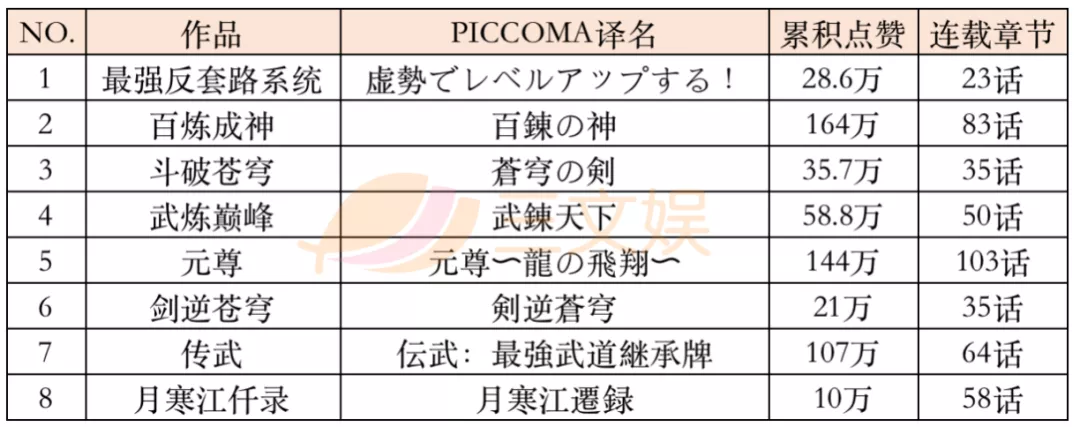 Piccoma融资超35亿元，2021年交易额有望达58亿元