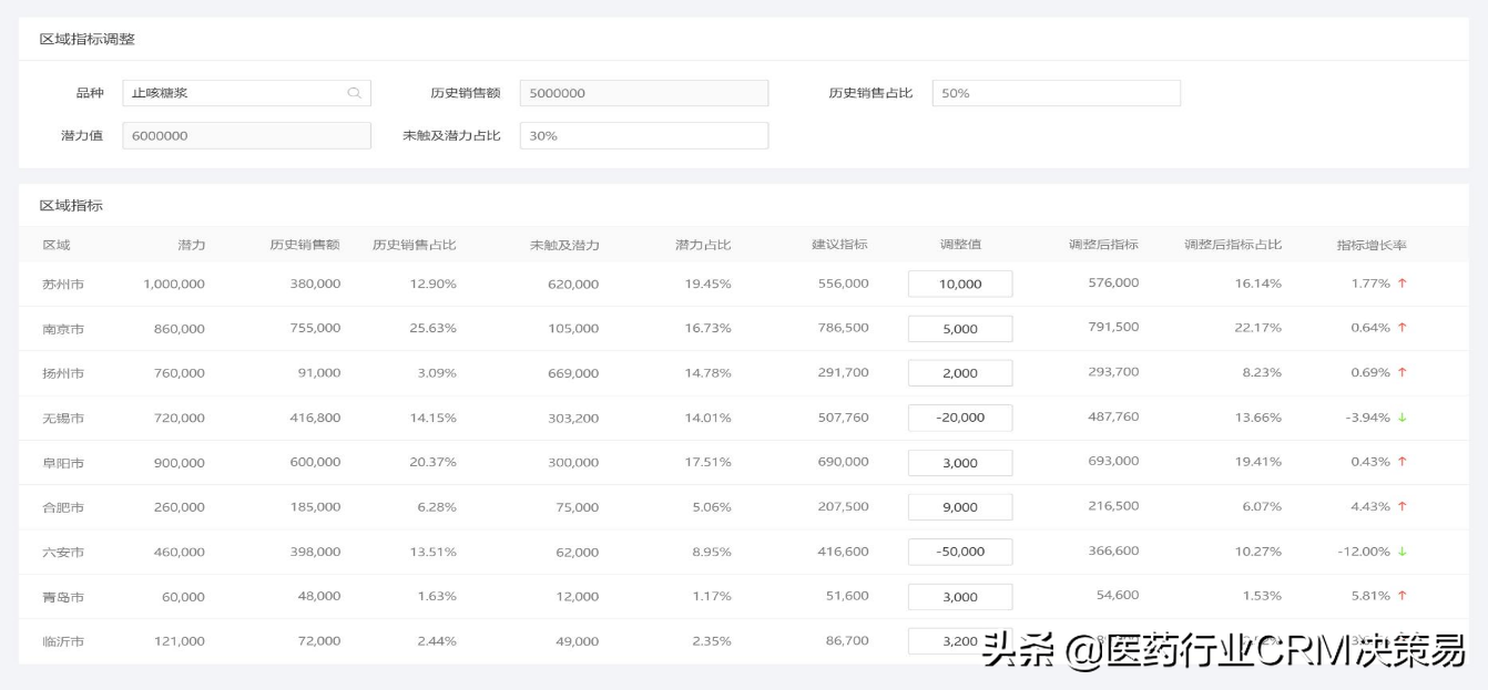 医药企业年度指标太过“高大空”，落地失败怎么办？