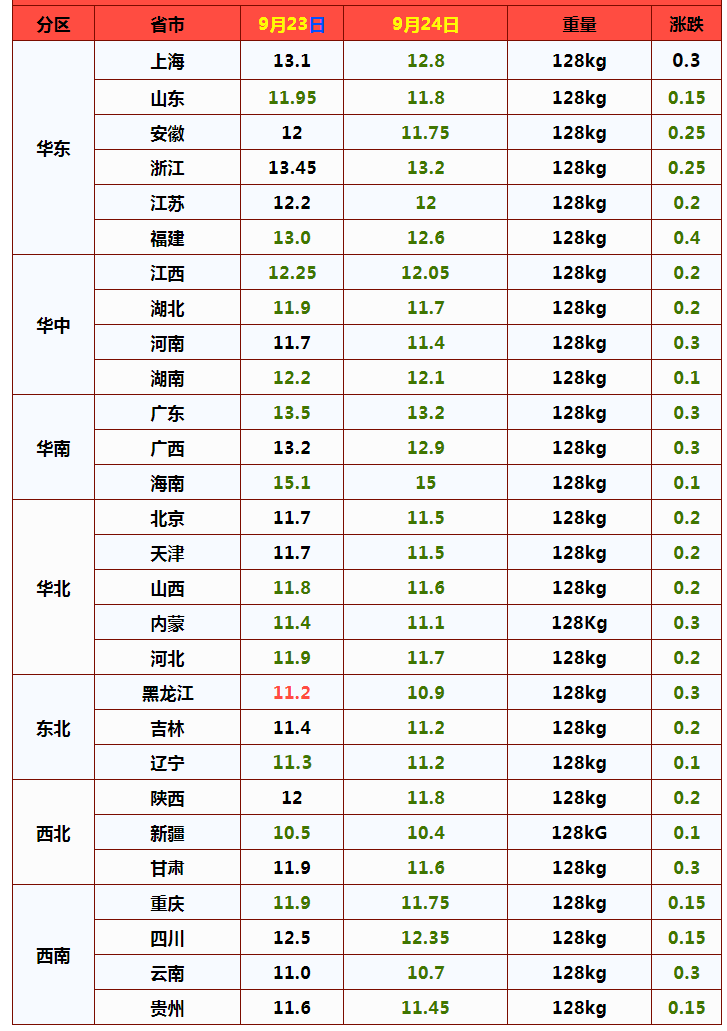 冰火两重天！9月24日，猪价南北“一片绿”，玉米价格逆势走强