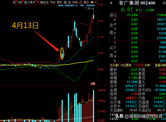 华盛昌、金健米业、省广集团出现这一信号后为何又继续上涨？