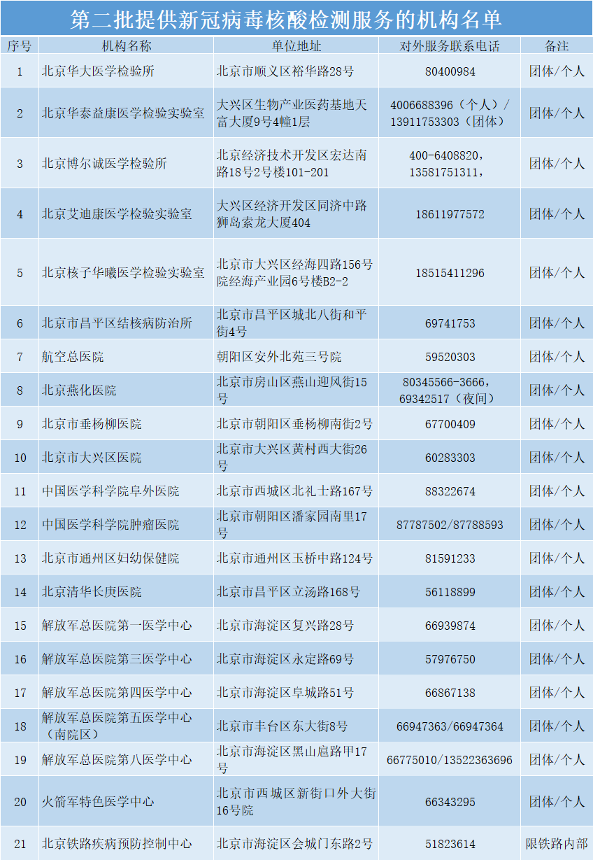 北京市公布第二批提供新冠病毒核酸检测的医疗