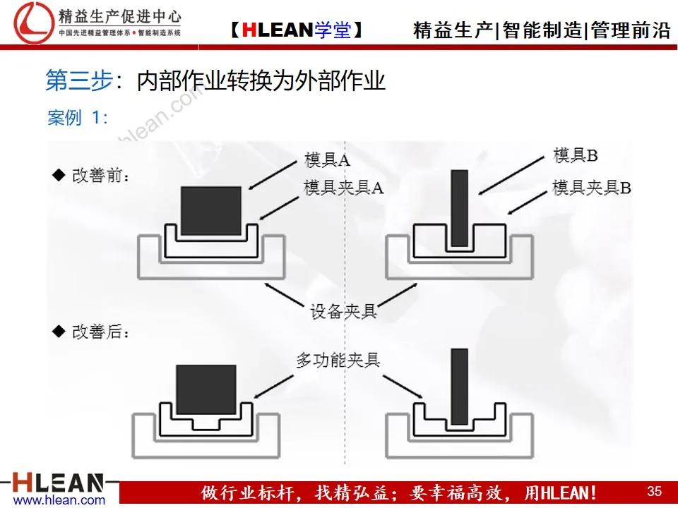 「精益学堂」快速换模基础（SMED）