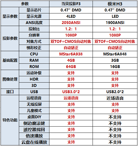 2021年投影仪推荐，极米H3对比当贝F3怎么样？一图