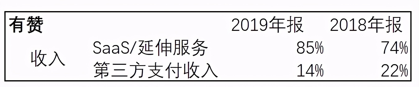 红什资本：都是做SaaS，微盟和有赞，谁更有优势？