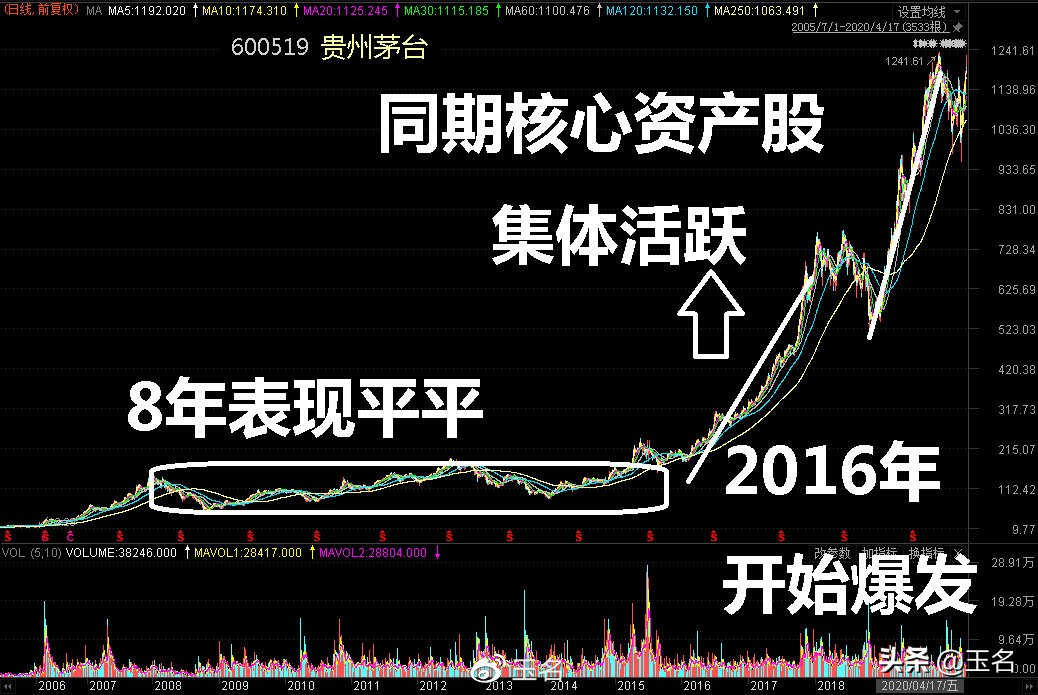 没有疫情干扰，A股会开启牛市吗？这组数据里有