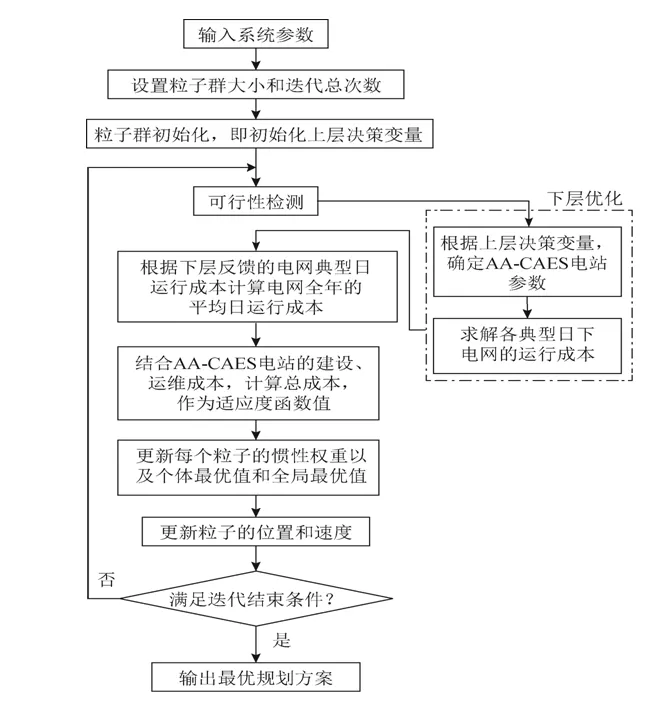 考虑变寿命特性的先进绝热压缩空气储能电站容量规划模型