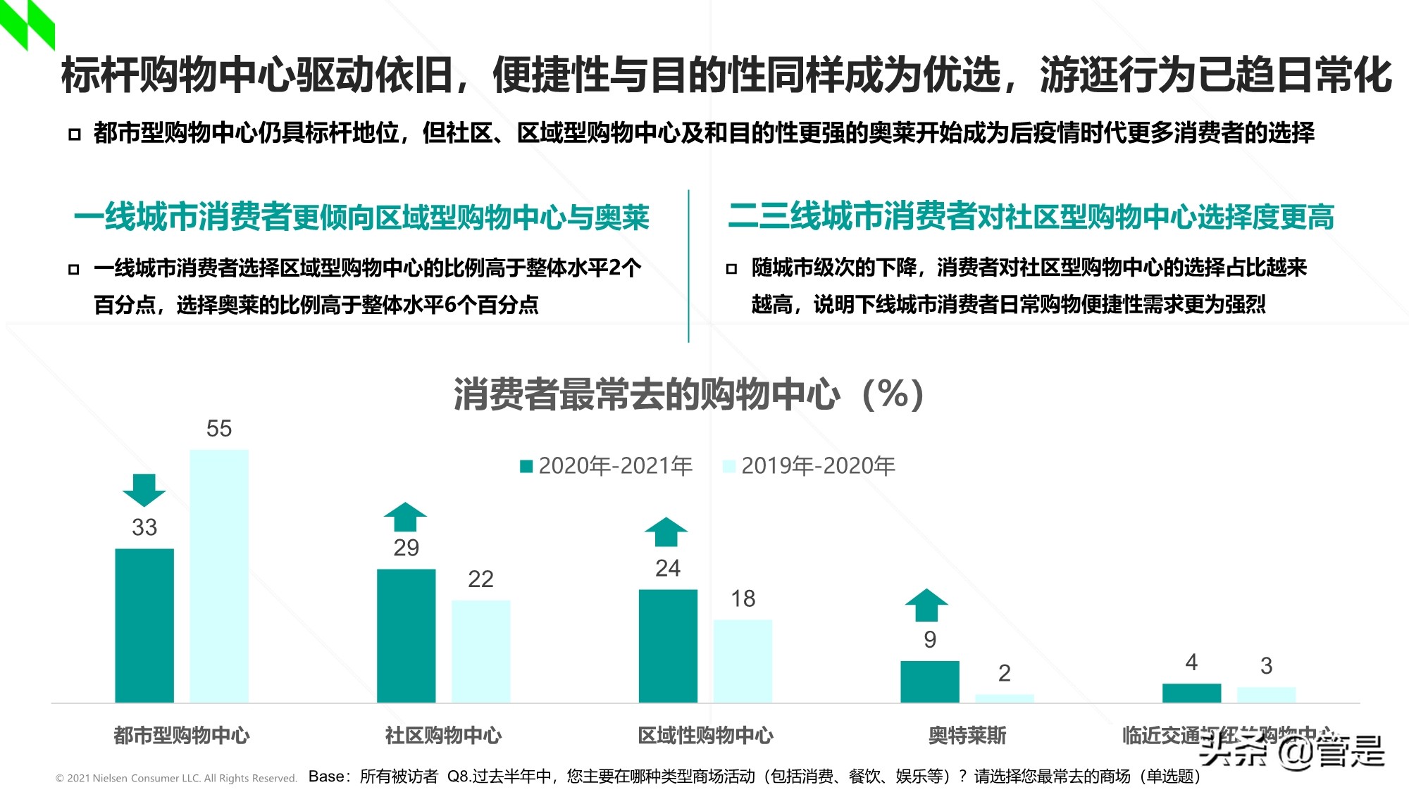 2020-2021年中国购物中心消费者洞察报告