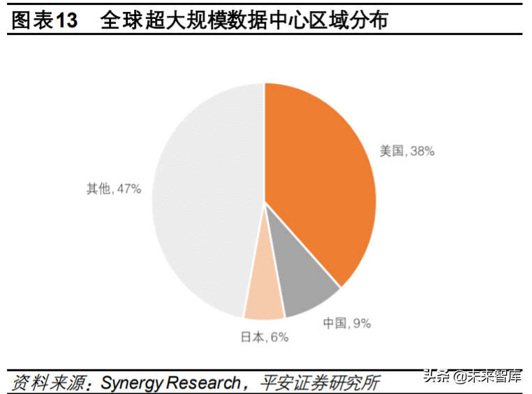 互联网数据中心产业链深度研究与投资策略：乘风破浪之道