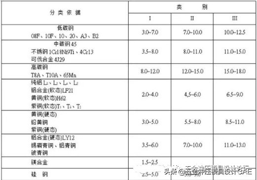 冲压模具常用公式及数据表，必备的干货