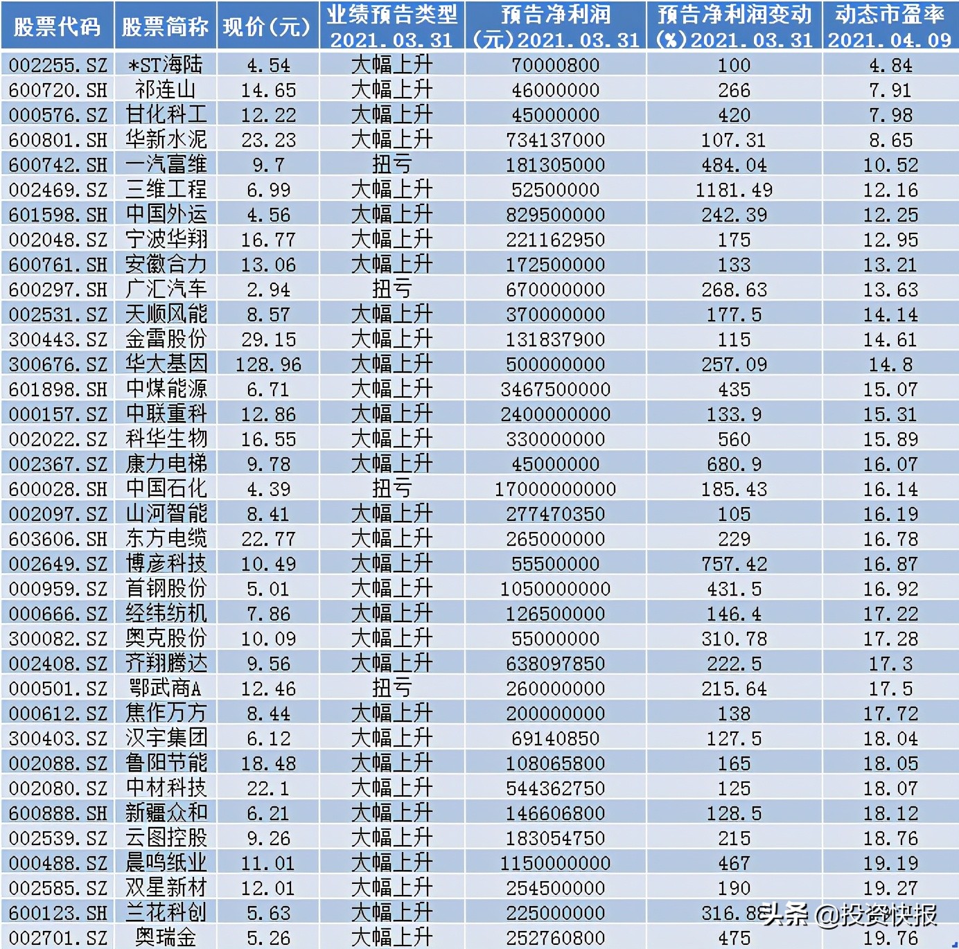 股民留意了！这36只低估值+业绩翻倍股，后市或将率先腾飞！（名单）