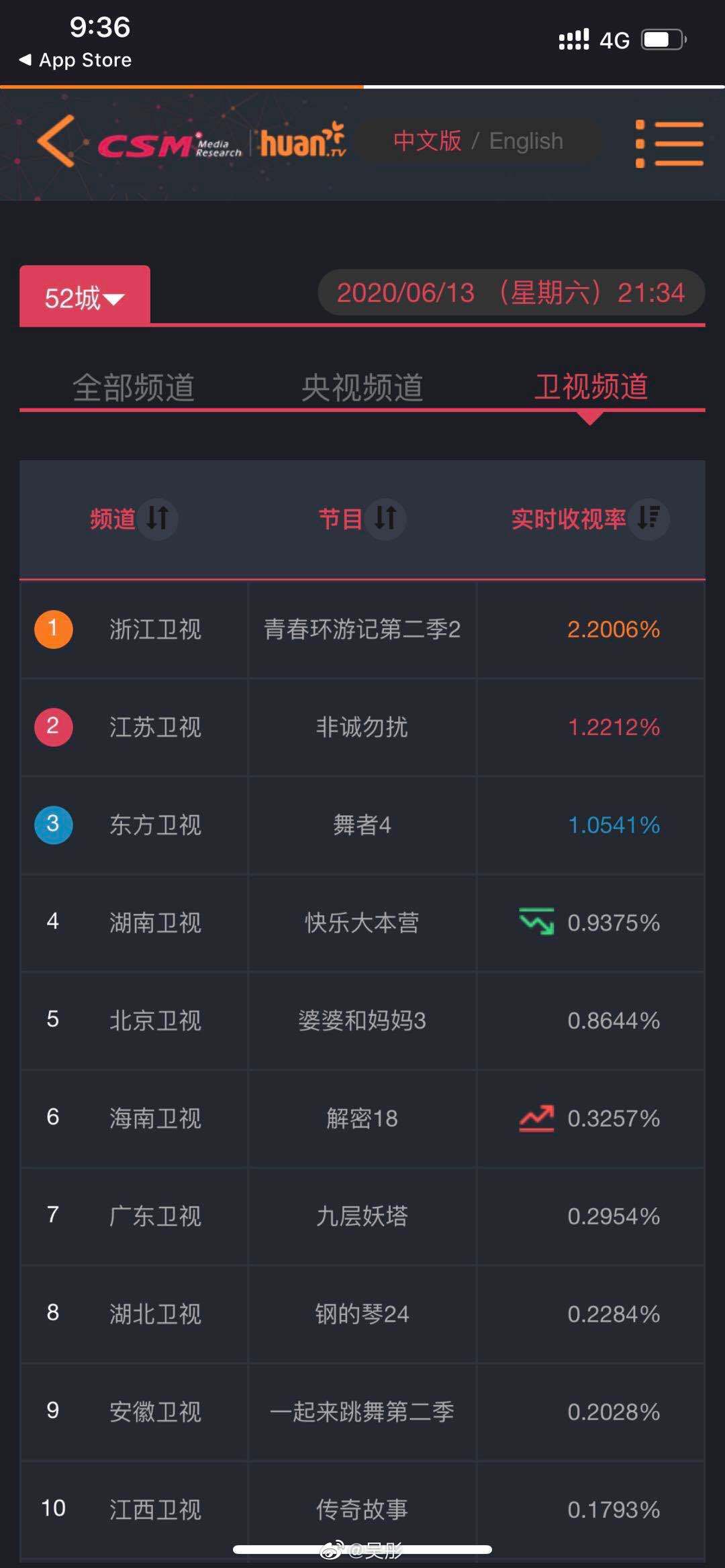 《青游》节目收视率第一，贴吧回应肖战镜头被剪压力大，漏洞百出