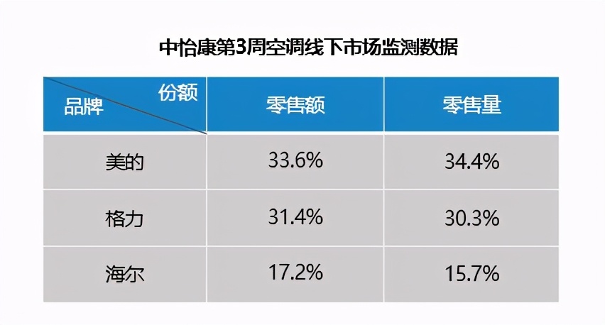 从岁末14.7%到年初17.2%  海尔空调抢了谁的份额？