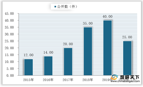 2020年我国海洋生物医药行业技术方面亟待突破 规模近5百亿