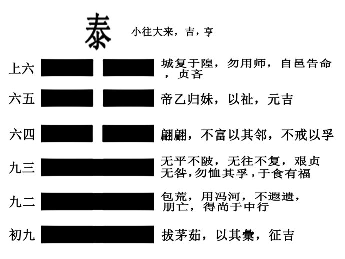 十一,《周易》泰卦小解,上通下達,和諧共融,自勝則強 - 資訊咖