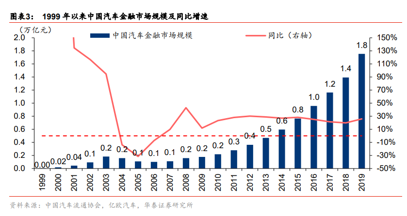 汽车金融行业深度报告：抢滩汽车金融，掘金万亿市场