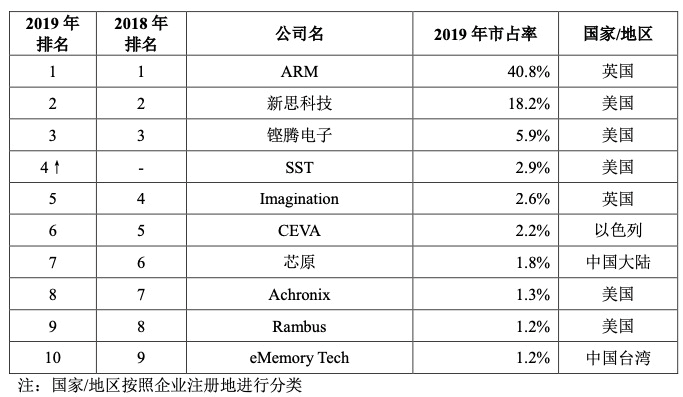 Arm席卷一切的时代已来，中国的半导体IP走到了哪里？