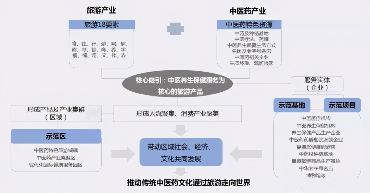 康养地产+医疗康养+康养旅游：未来投资大热点
