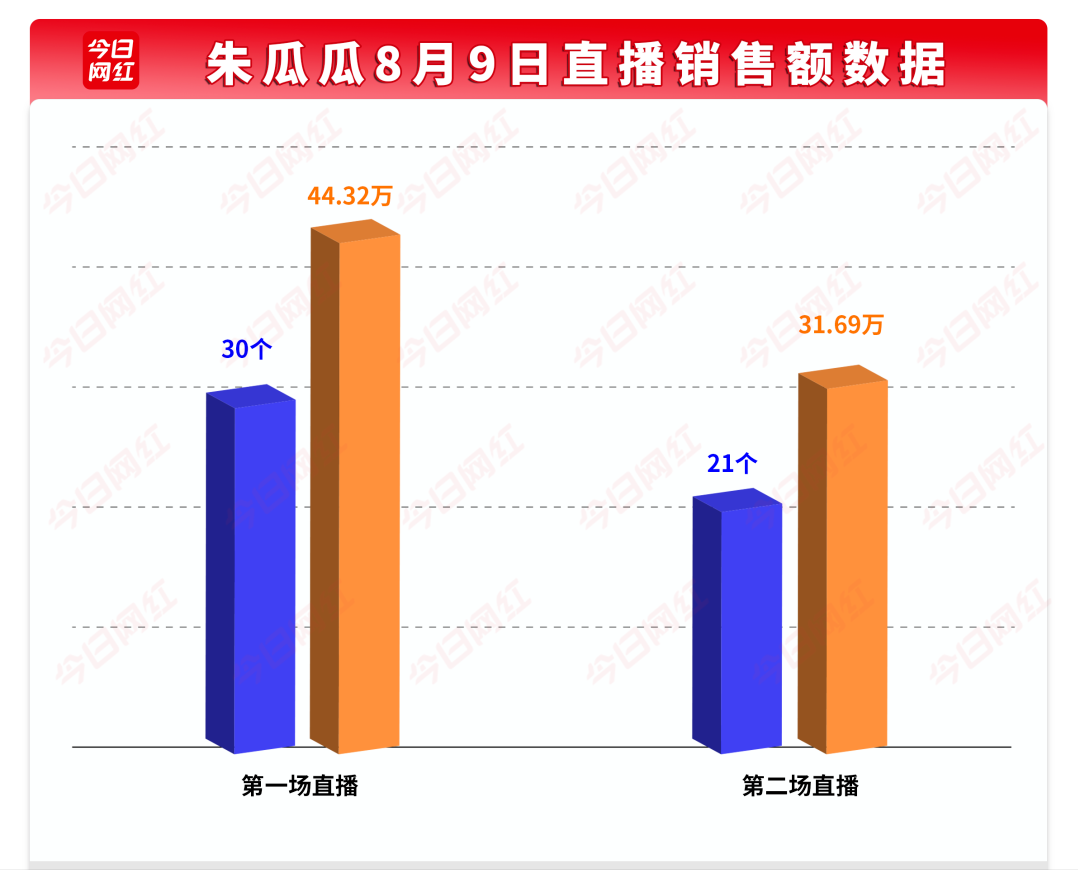抖音朱瓜瓜是谁,停播半年回归直播带货销售、张粉数据详细分析