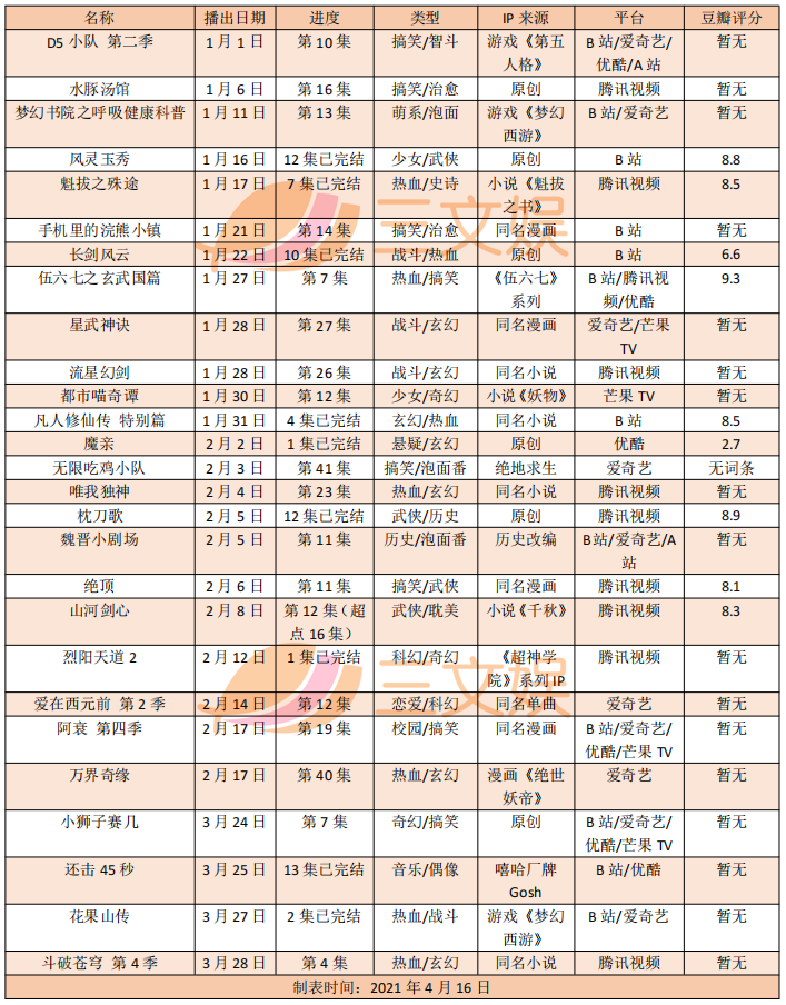 《伍六七》《凡人修仙传》等27部动画开播|三文娱国漫月旦评第7期