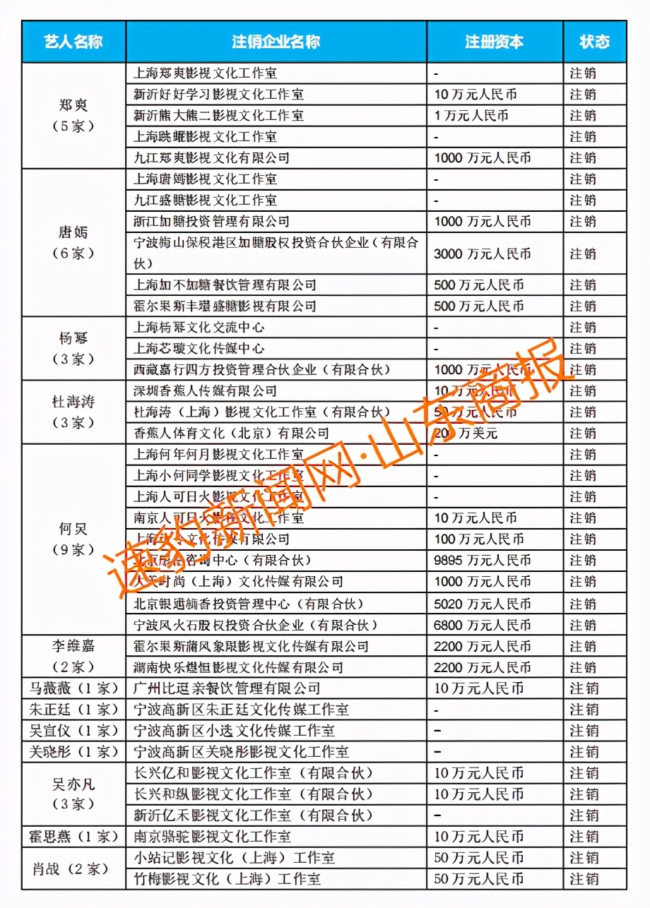 这些明星注销公司！郑爽涉逃税被查 75位一线艺人注销200家关联公司