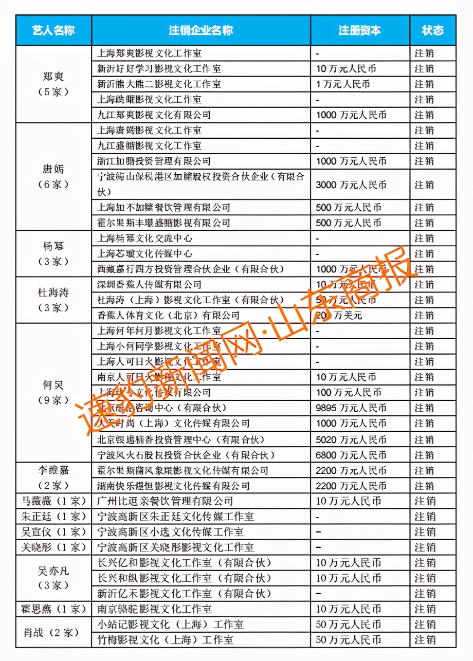 这些明星注销公司！郑爽涉逃税被查 75位一线艺人注销200家关联公司