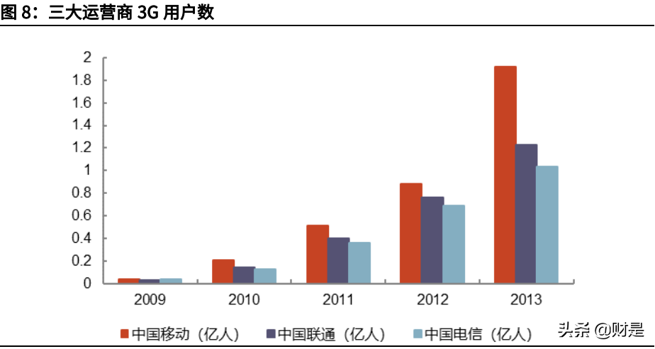 电信行业专题报告：运营商行业基本面及估值体系深度研究