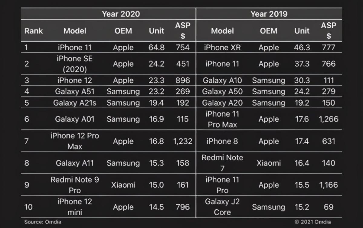 2020年全球最畅销机型TOP 10：你的手机上榜了吗？