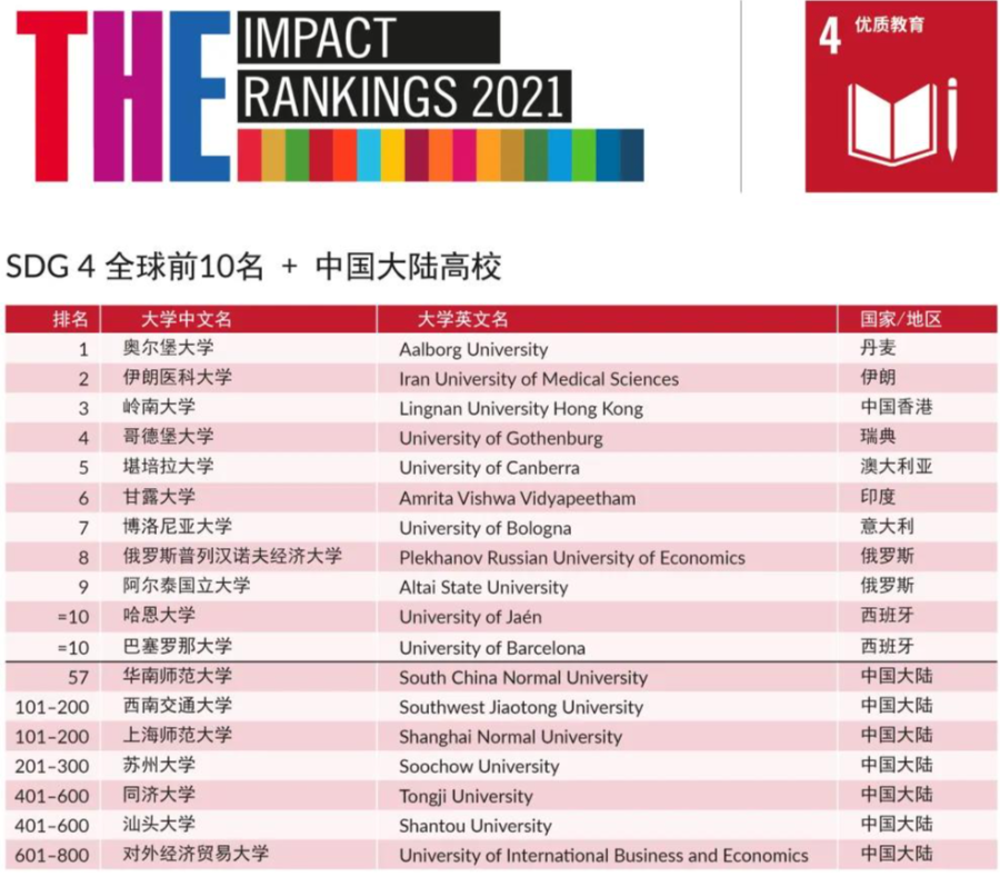 重磅出炉 | 2021年泰晤士世界大学影响力排名发布