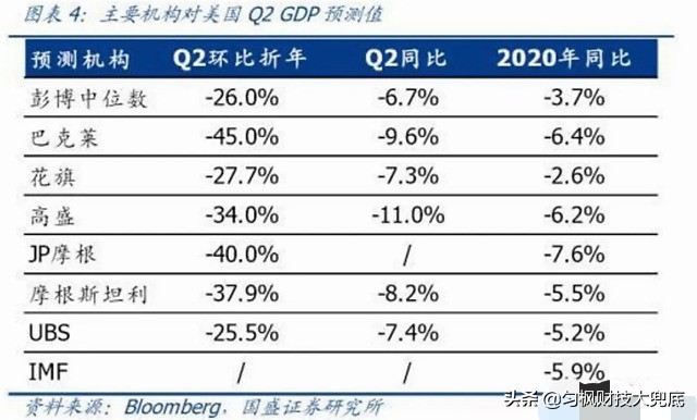 2史无前例，2000万人失业，美股却反弹34%，全球民