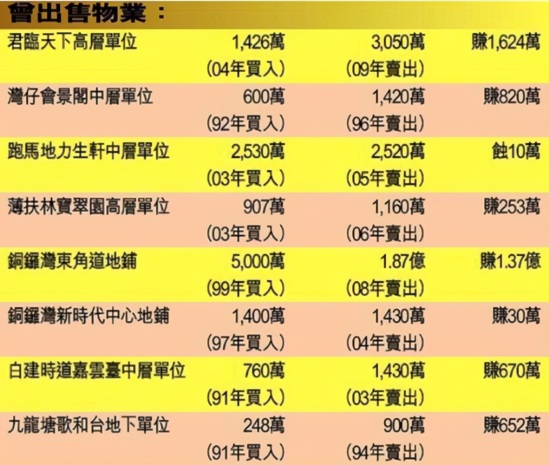 香港第一美、香港楼后，关之琳资产惊人，实力
