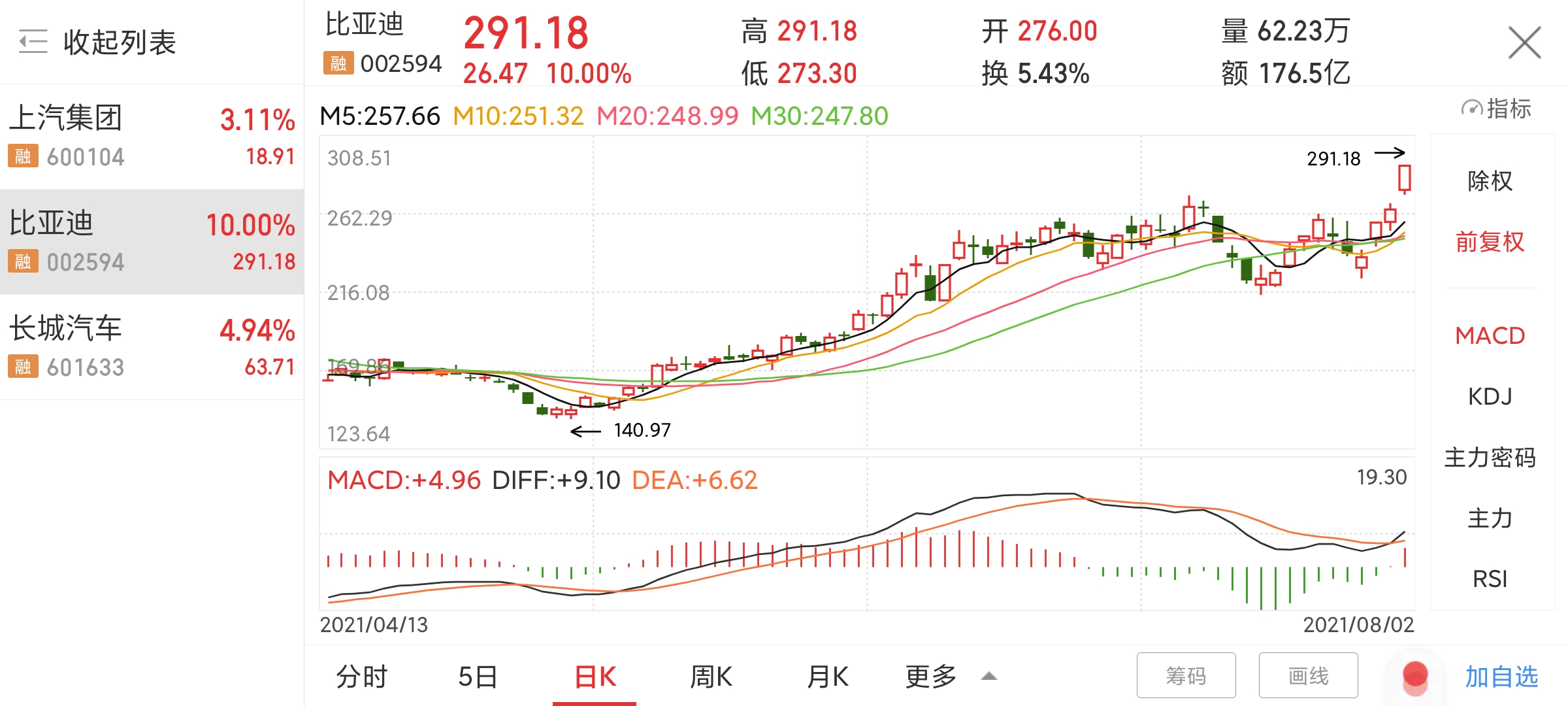 比亚迪尾盘涨停，两月股价翻倍，总市值超8000亿续刷新高