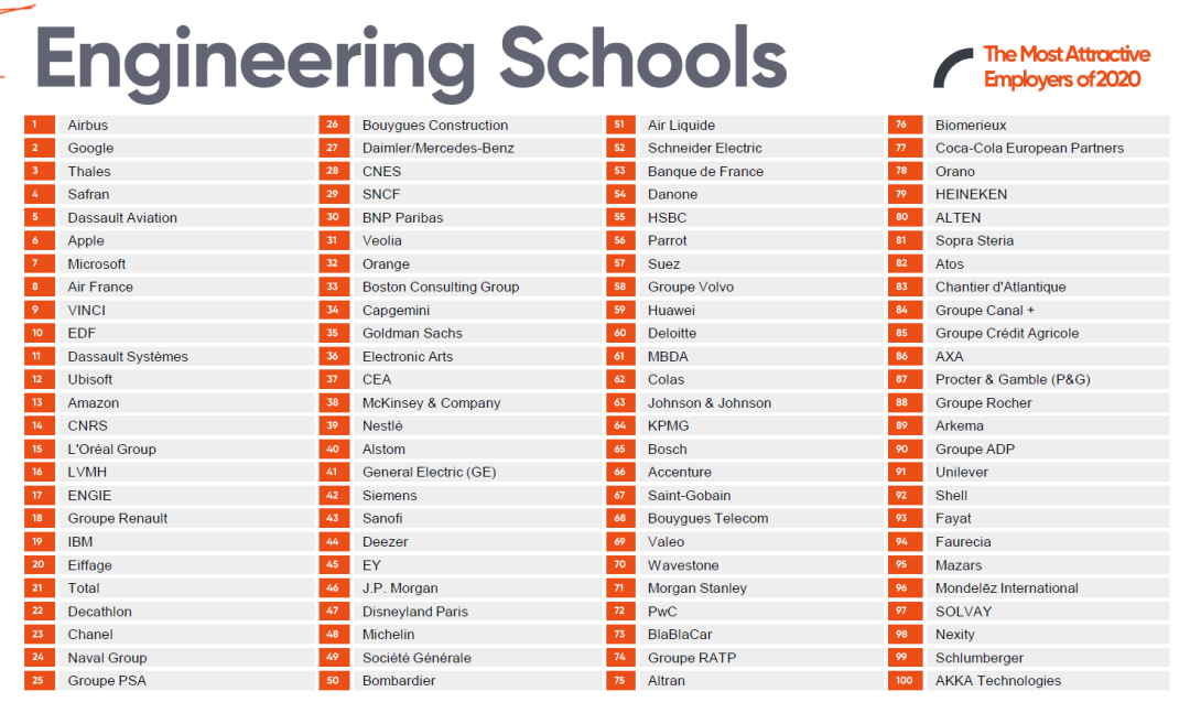 “法国最具吸引力雇主”排名发布，商科青睐LV，工程师中意空客