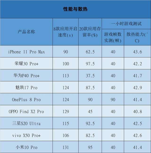 九款旗舰手机年中横评 竟没有一款绝对完美