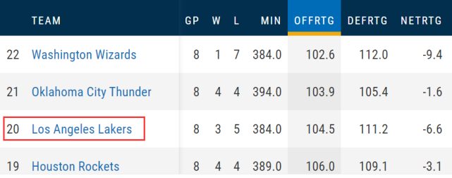 從第20變第1！詹皇一眉哥齊爆發，湖人進攻效率瘋狂飆升！-黑特籃球-NBA新聞影音圖片分享社區