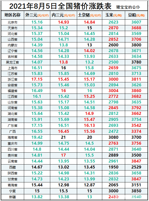 猪价一跌再跌，又1坏消息来袭，8月猪市没戏了？养猪人咋办？