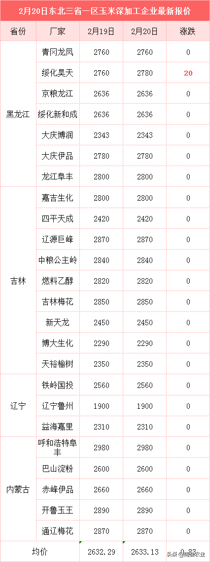 玉米疯狂大涨，大豆仍旧坚挺，蛋价行情如何？淘鸡已强势上涨