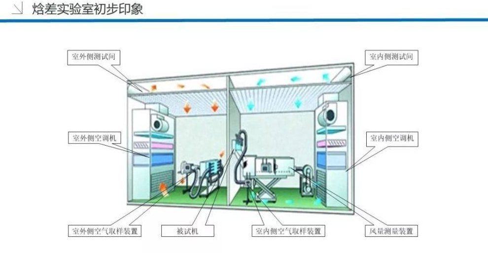 技术分享！焓差实验室设备及原理详解