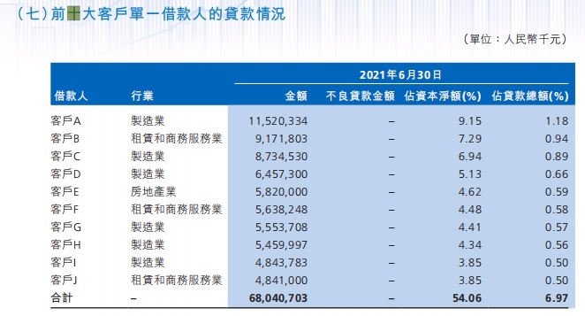 渤海银行房地产不良贷款上升55%, 前十大客户贷款集中度触监管红线