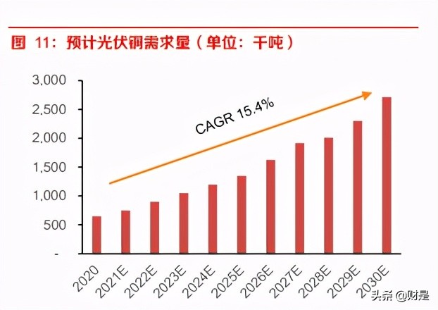 铜行业分析：新能源新动能，2025年或将拉动铜需求7%