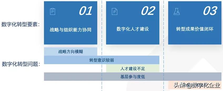 数字化转型3大关键要素